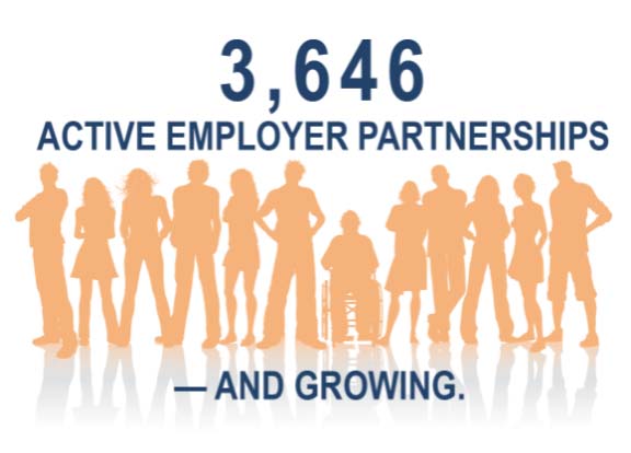 3,646 Active Employer Partnerships...  and counting