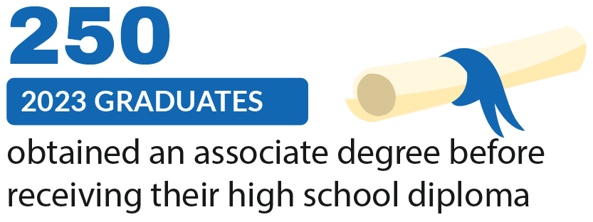 250 2023 Graduates received a Bachelor degree