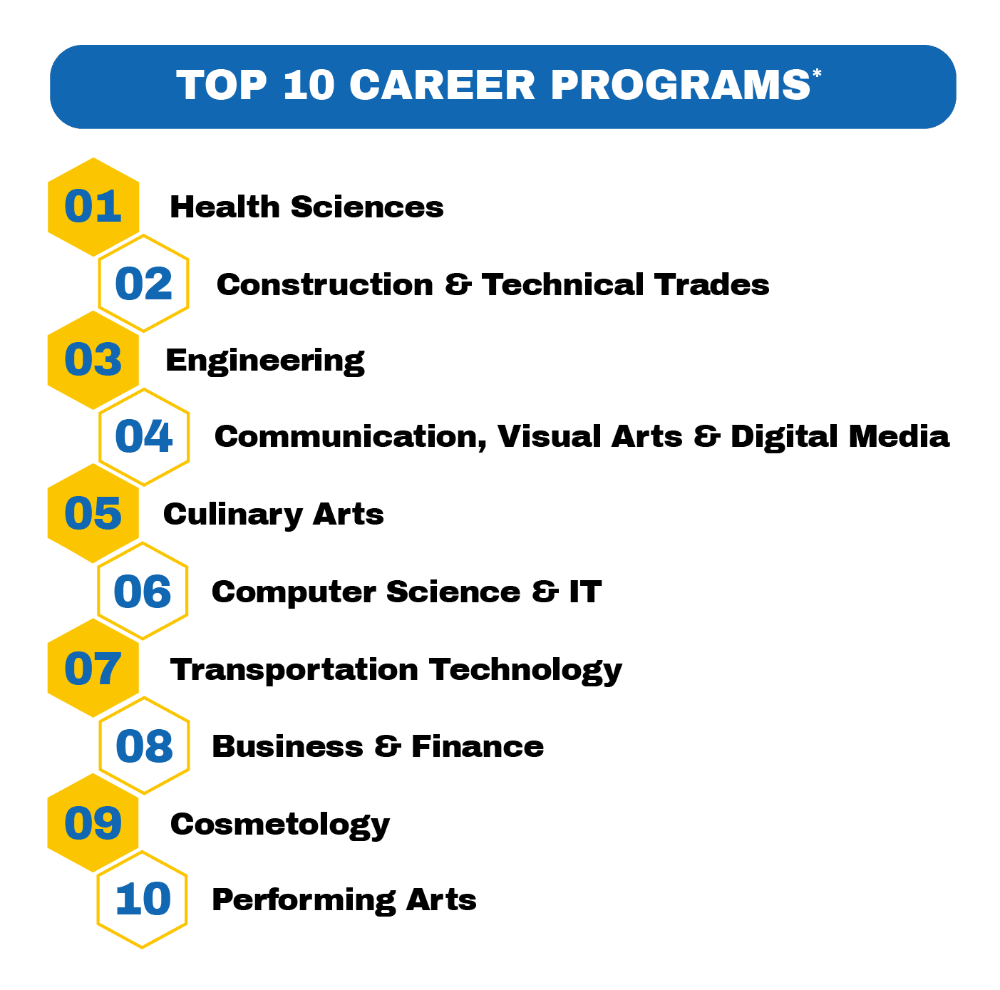 Top 10 Careers