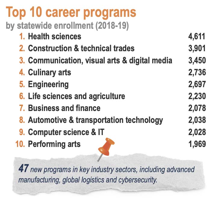 Top 10 Career Programs